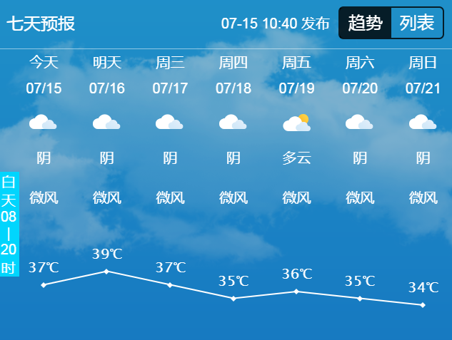 据泸州市气象台2024年7月15日6时发布的天气预报显示,未来7天,泸州日